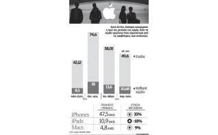 Οι πωλήσεις iPhone εκτόξευσαν τα κέρδη της Apple το γ΄ 3μηνο