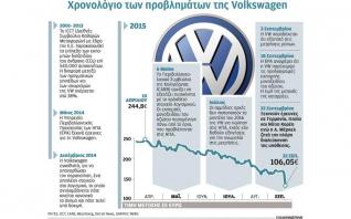Το σκάνδαλο των ρύπων «μολύνει» τη VW