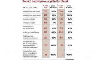 Κέρδη 113 εκατ. για την Eurobank το πρώτο εξάμηνο