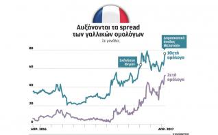 Αγορές σε αμηχανία λόγω γαλλικών εκλογών