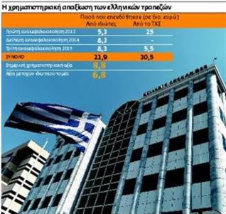 43 δισ. ευρώ έχασαν επενδυτές και ΤΧΣ από τις τράπεζες