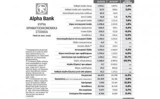 42,3 εκατ. τα κέρδη της Alpha Bank το 2016