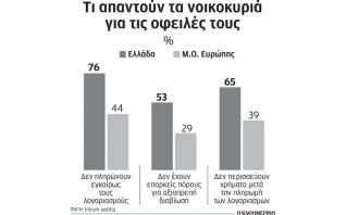 Το 75% των Ελλήνων δεν έχει να πληρώσει