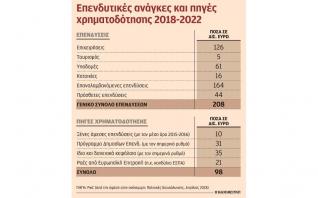 Λείπουν επενδύσεις 110 δισ. ευρώ για επιστροφή σε δυναμική ανάπτυξη